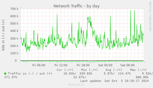 daily graph