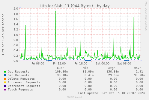 Hits for Slab: 11 (944 Bytes)