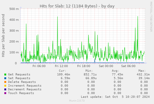 daily graph