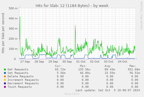 weekly graph