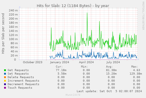 yearly graph