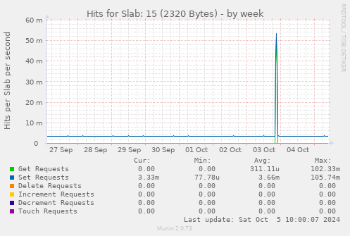 Hits for Slab: 15 (2320 Bytes)