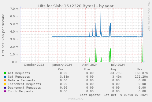 Hits for Slab: 15 (2320 Bytes)