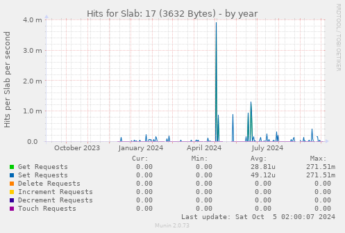 Hits for Slab: 17 (3632 Bytes)