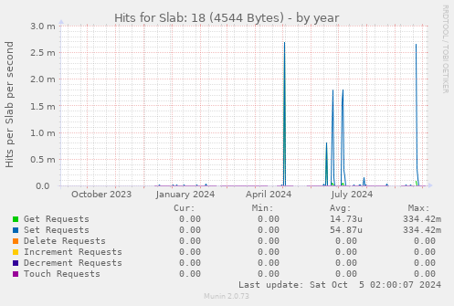 yearly graph