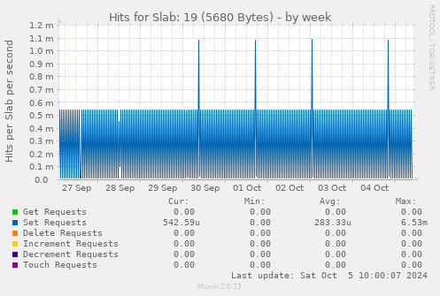 weekly graph