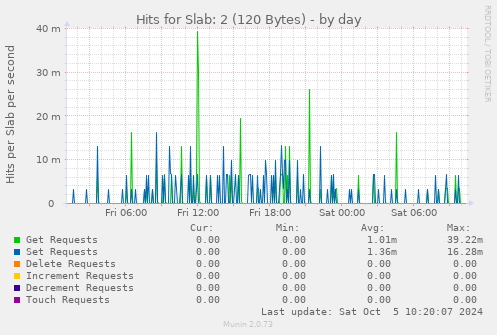 Hits for Slab: 2 (120 Bytes)