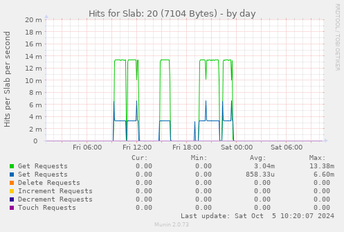 Hits for Slab: 20 (7104 Bytes)