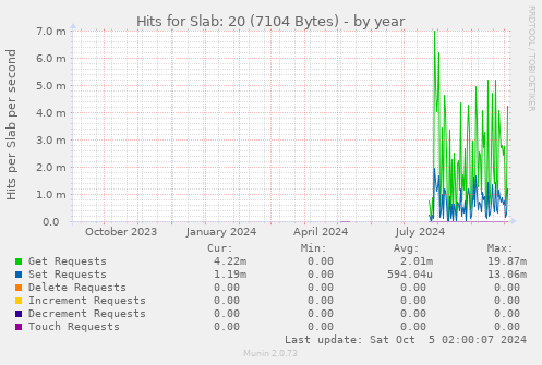 Hits for Slab: 20 (7104 Bytes)