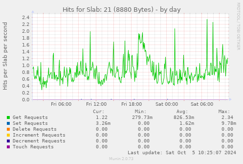 daily graph