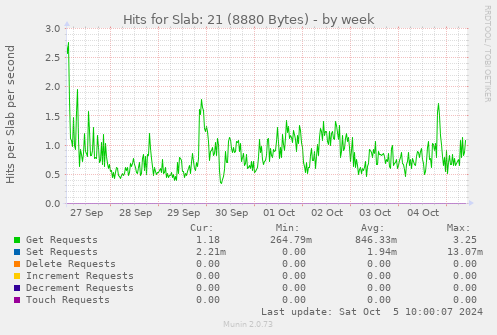 weekly graph