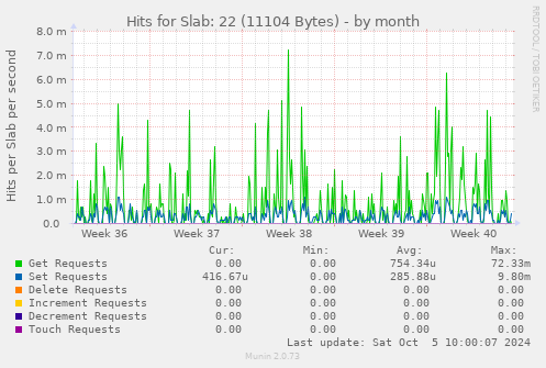 Hits for Slab: 22 (11104 Bytes)