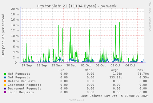 weekly graph