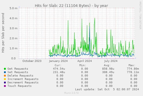 yearly graph