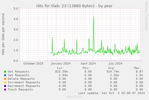 yearly graph