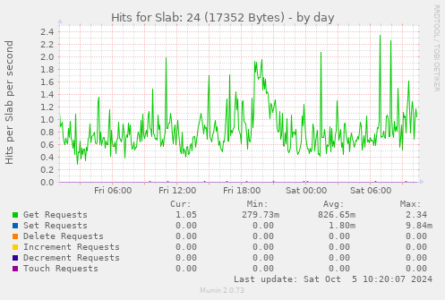 Hits for Slab: 24 (17352 Bytes)