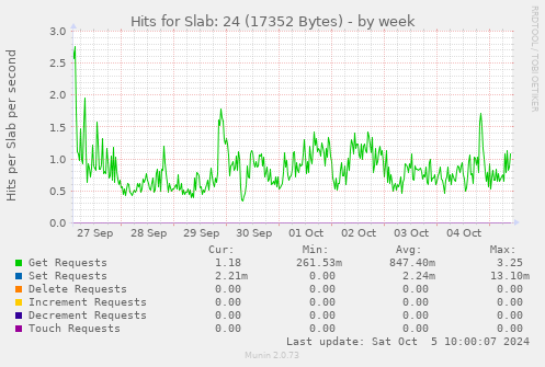 weekly graph