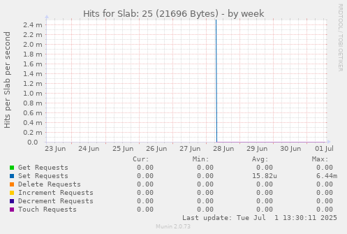 Hits for Slab: 25 (21696 Bytes)