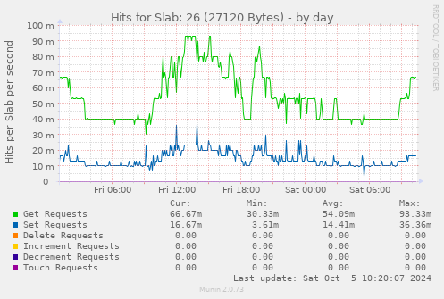 Hits for Slab: 26 (27120 Bytes)