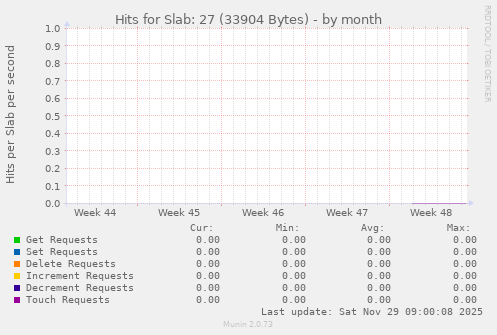 Hits for Slab: 27 (33904 Bytes)