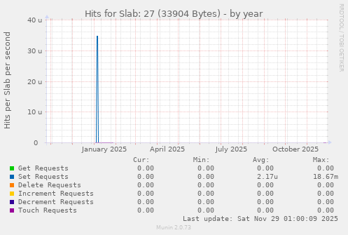Hits for Slab: 27 (33904 Bytes)