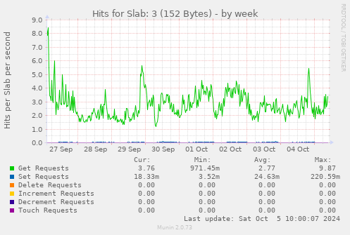 Hits for Slab: 3 (152 Bytes)