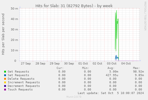 Hits for Slab: 31 (82792 Bytes)