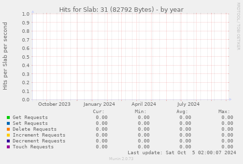 Hits for Slab: 31 (82792 Bytes)