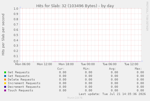 Hits for Slab: 32 (103496 Bytes)