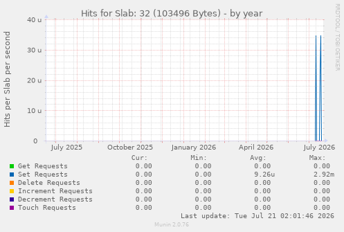 Hits for Slab: 32 (103496 Bytes)