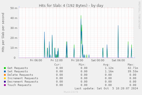 Hits for Slab: 4 (192 Bytes)