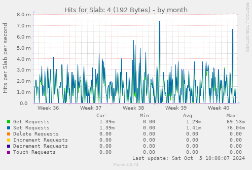 Hits for Slab: 4 (192 Bytes)