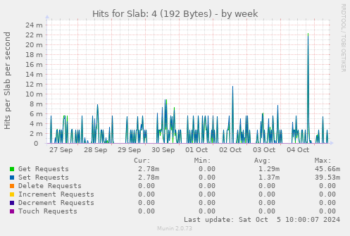 Hits for Slab: 4 (192 Bytes)