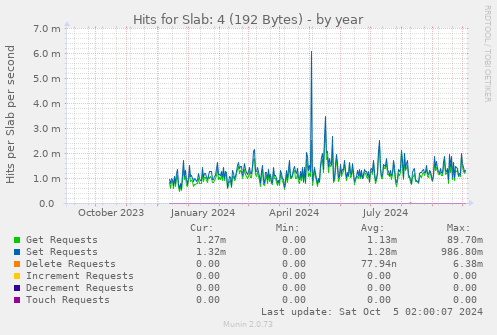 yearly graph