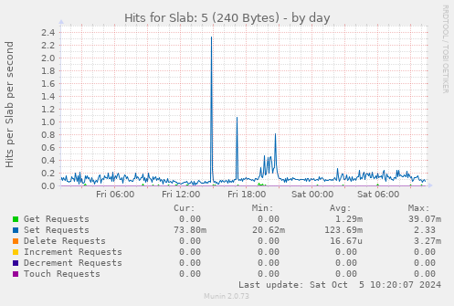 Hits for Slab: 5 (240 Bytes)