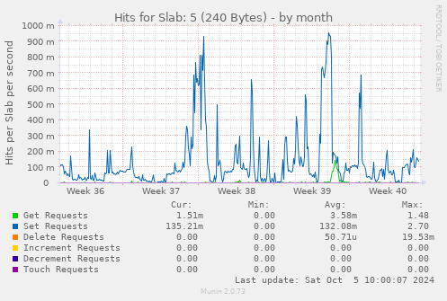 Hits for Slab: 5 (240 Bytes)