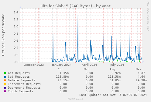 Hits for Slab: 5 (240 Bytes)