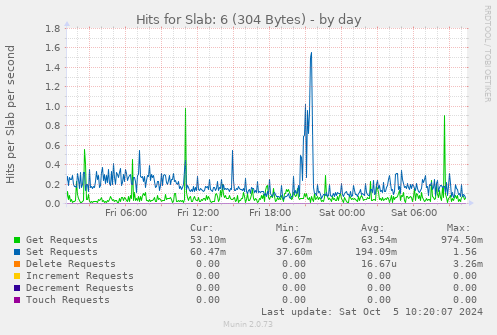 Hits for Slab: 6 (304 Bytes)