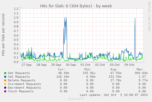 Hits for Slab: 6 (304 Bytes)