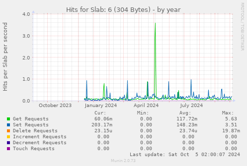 Hits for Slab: 6 (304 Bytes)