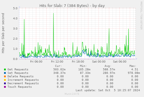 daily graph