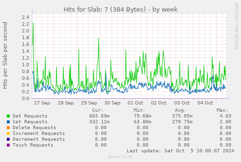 weekly graph