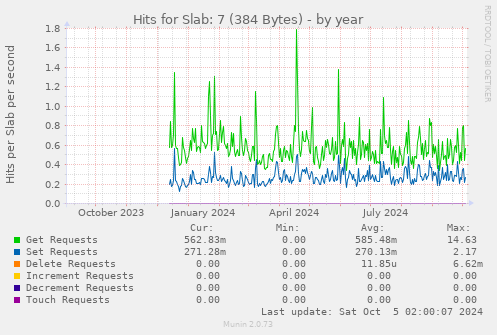 Hits for Slab: 7 (384 Bytes)