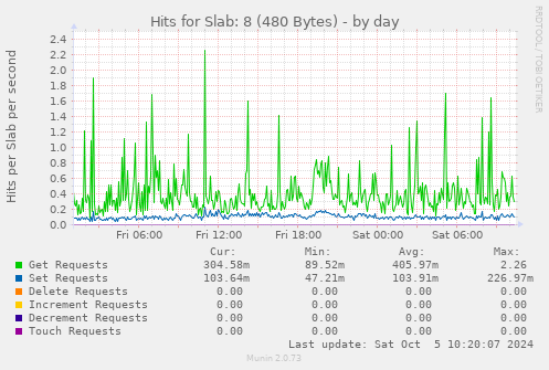 Hits for Slab: 8 (480 Bytes)