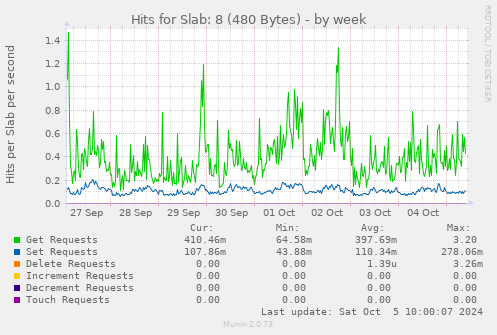 Hits for Slab: 8 (480 Bytes)