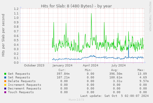 Hits for Slab: 8 (480 Bytes)