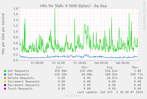 Hits for Slab: 9 (600 Bytes)