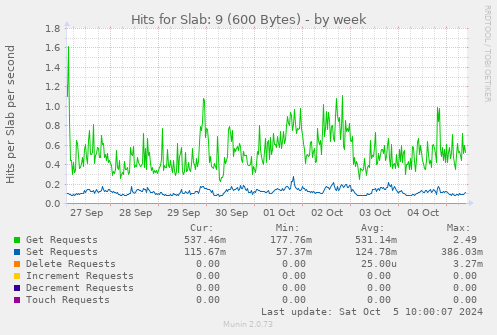 weekly graph