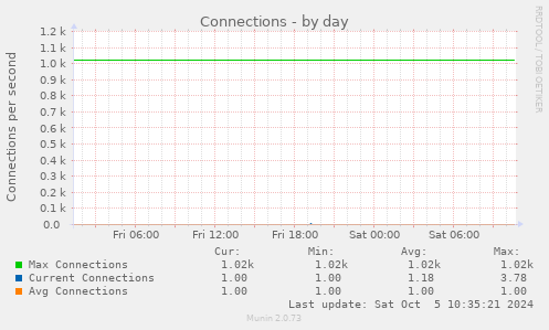 daily graph