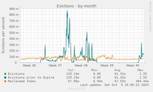 Evictions